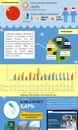Infographic - Polemic of Investment Sector in North Sumatra