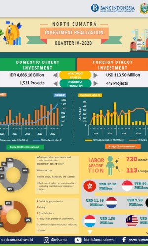 Infographic - North Sumatra Investment Realization in  Q4 of 2020