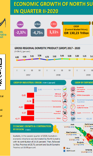 Infographic - GRDP of North Sumatra for Q2 2020