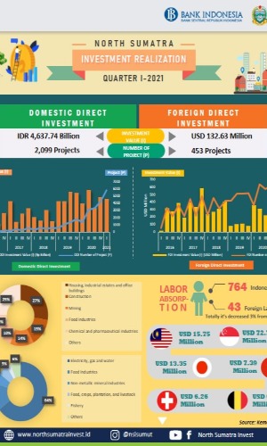 Infographic - North Sumatra Investment Realization In Q1 of 2021