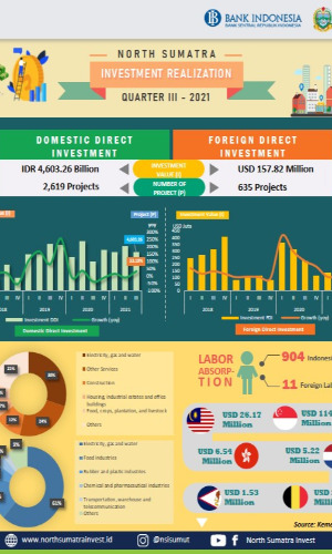 Infographic - North Sumatra Investment Realization In Q3 of 2021