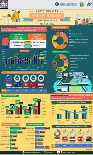 Infographic - North Sumatra Investment Realization in 2022