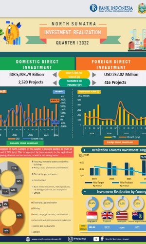 Infographic - North Sumatra Investment Realization in Q1 of 2022