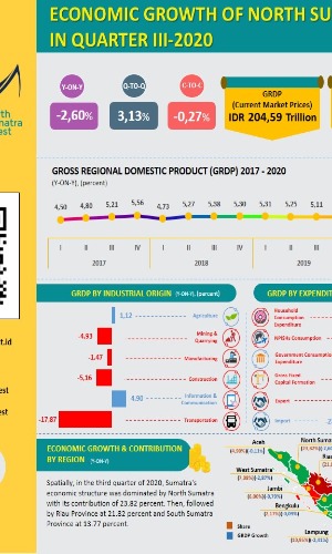 Infographic - GRDP Of North Sumatra for Q3 2020