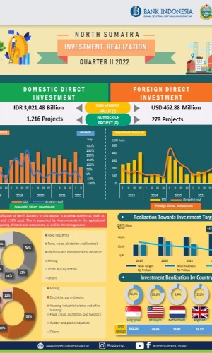 Infographic - North Sumatra Investment Realization In Q2 Of 2022