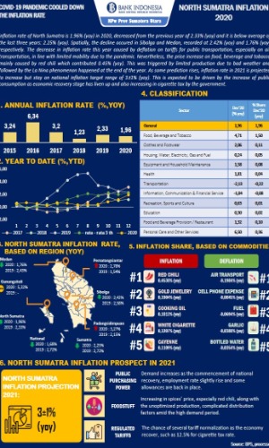 Infographic - North Sumatra Inflation in 2020